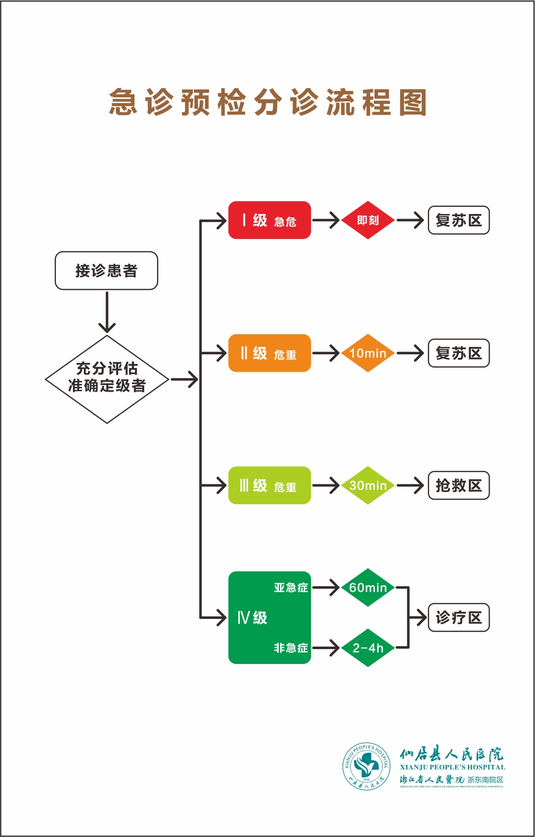 急診預(yù)檢分診流程圖.jpg